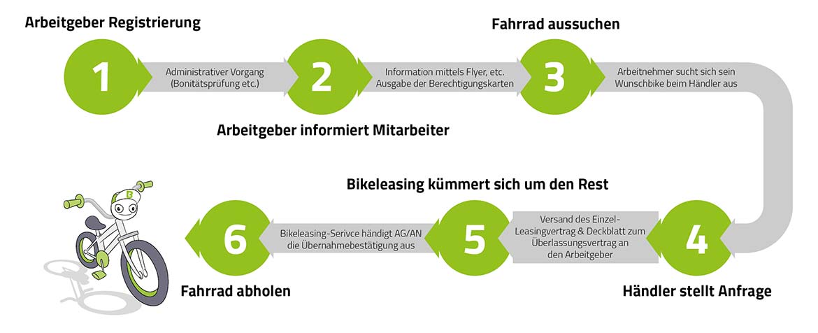 Bikeleasing Ablaufdiagramm